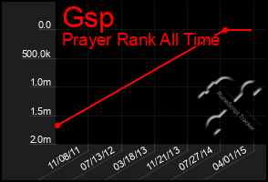 Total Graph of Gsp