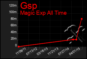 Total Graph of Gsp