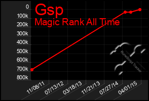 Total Graph of Gsp