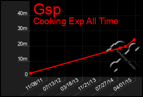 Total Graph of Gsp