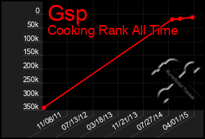 Total Graph of Gsp