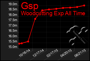 Total Graph of Gsp