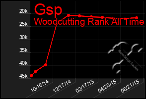 Total Graph of Gsp