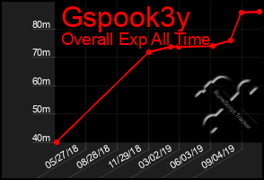 Total Graph of Gspook3y