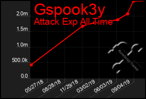 Total Graph of Gspook3y