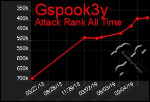 Total Graph of Gspook3y