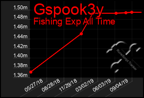 Total Graph of Gspook3y