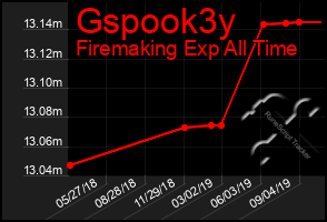 Total Graph of Gspook3y