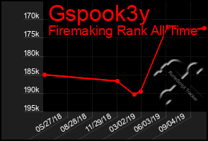 Total Graph of Gspook3y