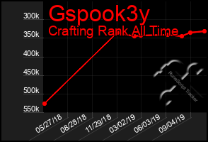 Total Graph of Gspook3y