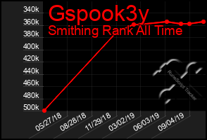 Total Graph of Gspook3y