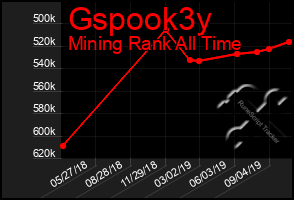 Total Graph of Gspook3y