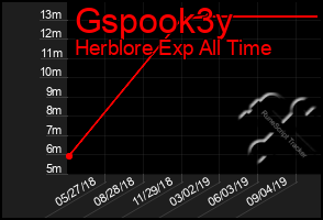 Total Graph of Gspook3y