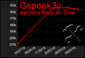 Total Graph of Gspook3y