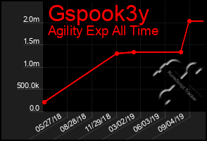 Total Graph of Gspook3y