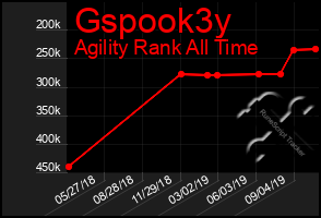 Total Graph of Gspook3y