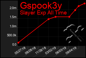 Total Graph of Gspook3y