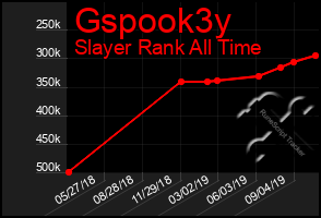 Total Graph of Gspook3y