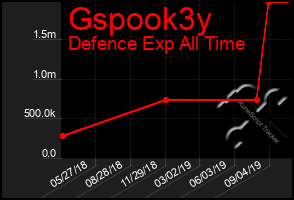 Total Graph of Gspook3y