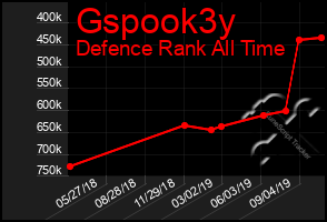 Total Graph of Gspook3y