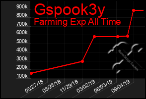 Total Graph of Gspook3y