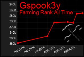 Total Graph of Gspook3y