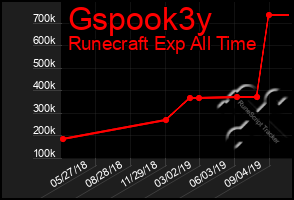 Total Graph of Gspook3y