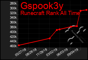 Total Graph of Gspook3y