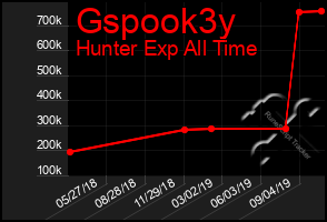 Total Graph of Gspook3y