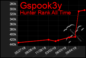 Total Graph of Gspook3y