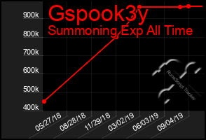 Total Graph of Gspook3y