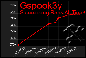 Total Graph of Gspook3y