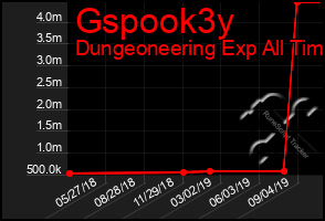 Total Graph of Gspook3y