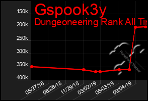 Total Graph of Gspook3y