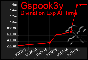 Total Graph of Gspook3y