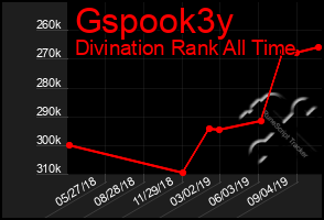 Total Graph of Gspook3y