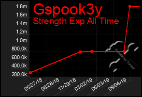 Total Graph of Gspook3y