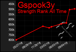 Total Graph of Gspook3y