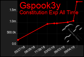 Total Graph of Gspook3y