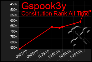 Total Graph of Gspook3y