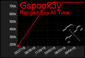 Total Graph of Gspook3y