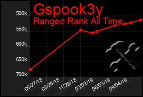 Total Graph of Gspook3y