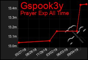 Total Graph of Gspook3y