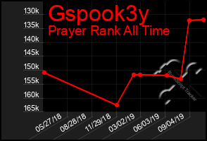 Total Graph of Gspook3y