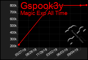 Total Graph of Gspook3y