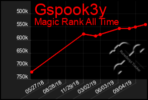 Total Graph of Gspook3y