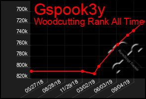 Total Graph of Gspook3y