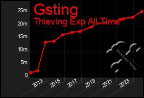 Total Graph of Gsting