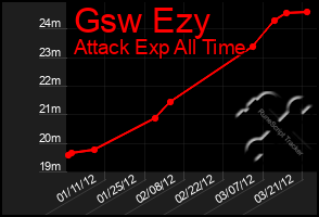Total Graph of Gsw Ezy