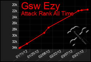 Total Graph of Gsw Ezy